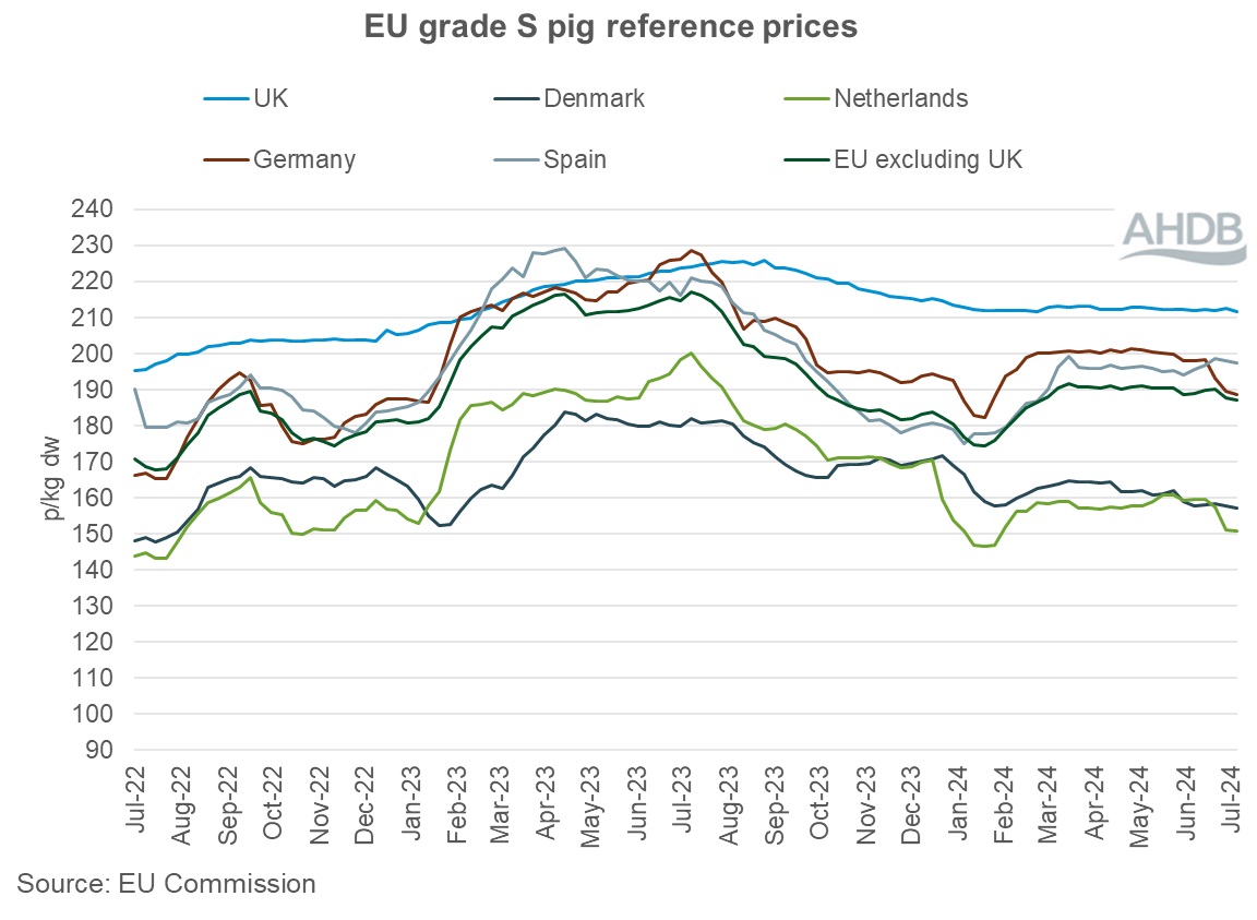 EU grade S pig prices chart 21 July 2024.